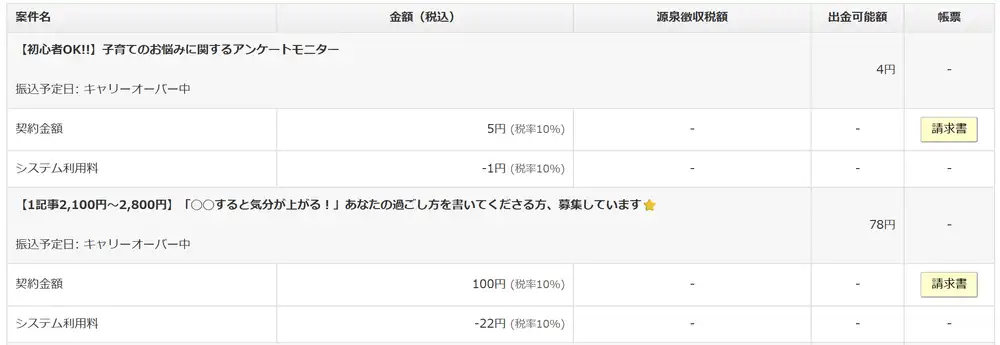 クラウドワークスの報酬画面。契約金額5円からシステム利用料1円、100円から22円が引かれている